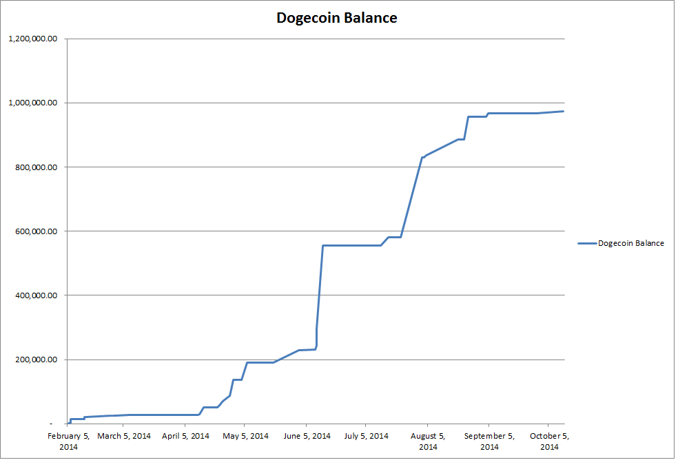 dogecoin graph 1
